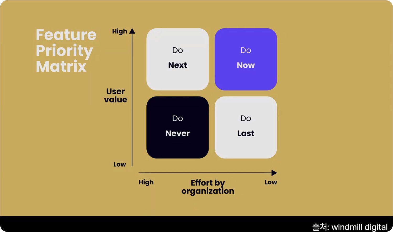 Feature Priority Matrix. 임팩트와 리소스로 나눈 네 사분면 (출처: windmill digital)