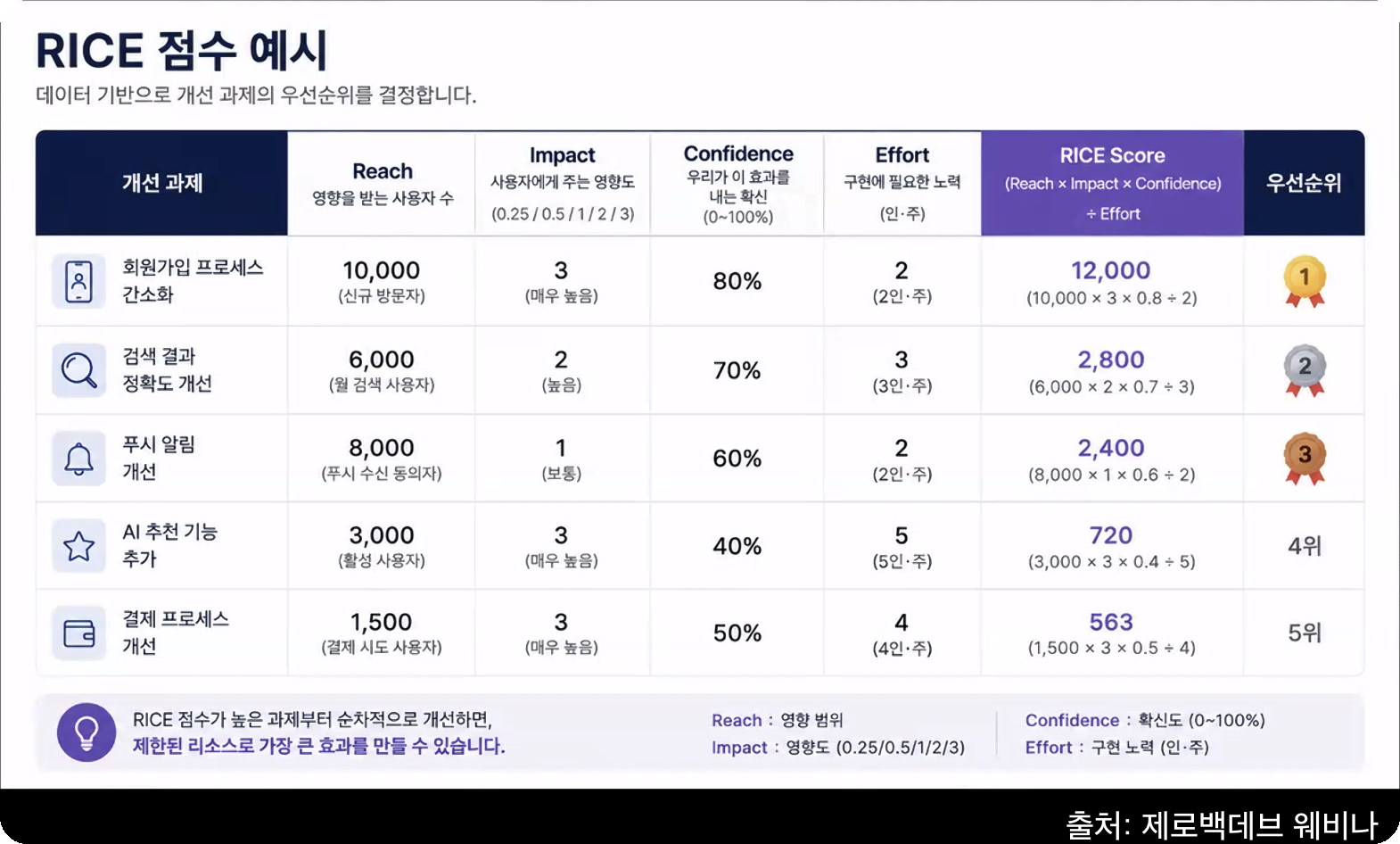 RICE 점수 예시. (Reach × Impact × Confidence) ÷ Effort로 과제마다 점수를 매겨 순위를 낸다 (출처: 제로백데브 웨비나)